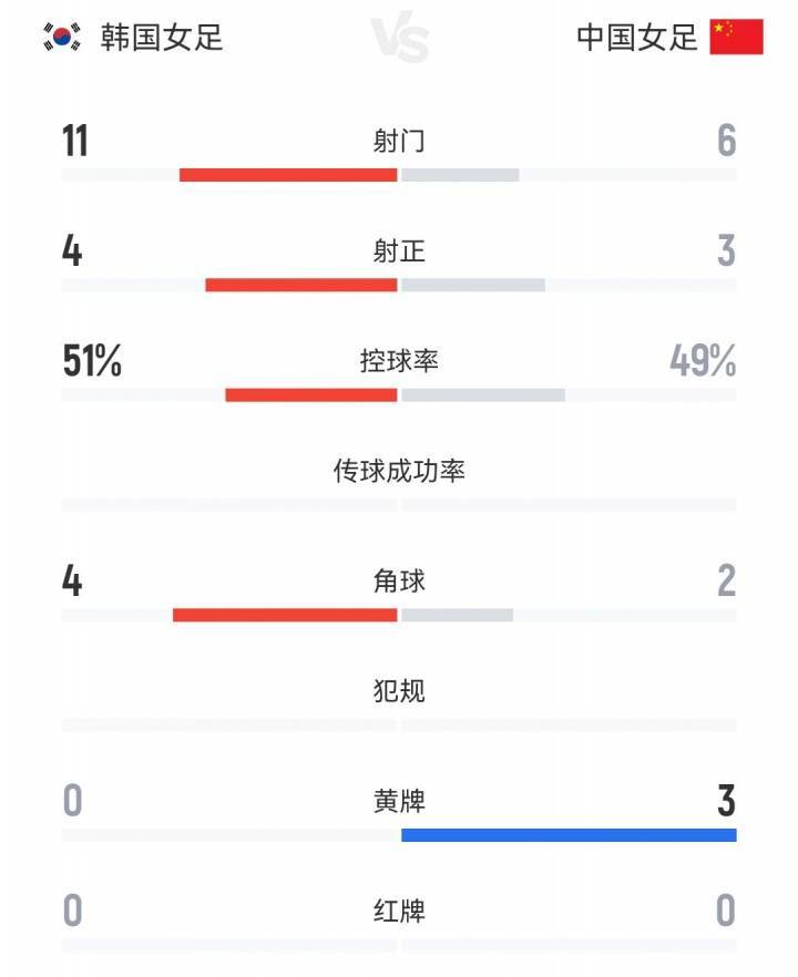 中国女足vs韩国女足全场数据：中国女足6射门3射正<strong></p>
<p>虚拟货币有哪些</strong>，吃到3张黄牌