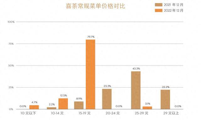 奶茶客单价降幅超60%<strong></p>
<p>虚拟货币行情</strong>，面包却动辄几十元：为什么奶茶越来越便宜，面包越卖越贵？