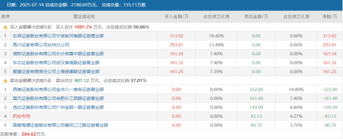 连获4个20cm涨停！“人气牛”股价已翻倍<strong></p>
<p>虚拟货币平台</strong>，龙虎榜热股频现，这些席位成近日常客