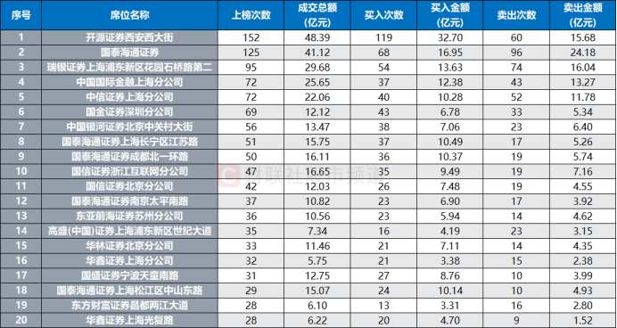 连获4个20cm涨停！“人气牛”股价已翻倍<strong></p>
<p>虚拟货币平台</strong>，龙虎榜热股频现，这些席位成近日常客