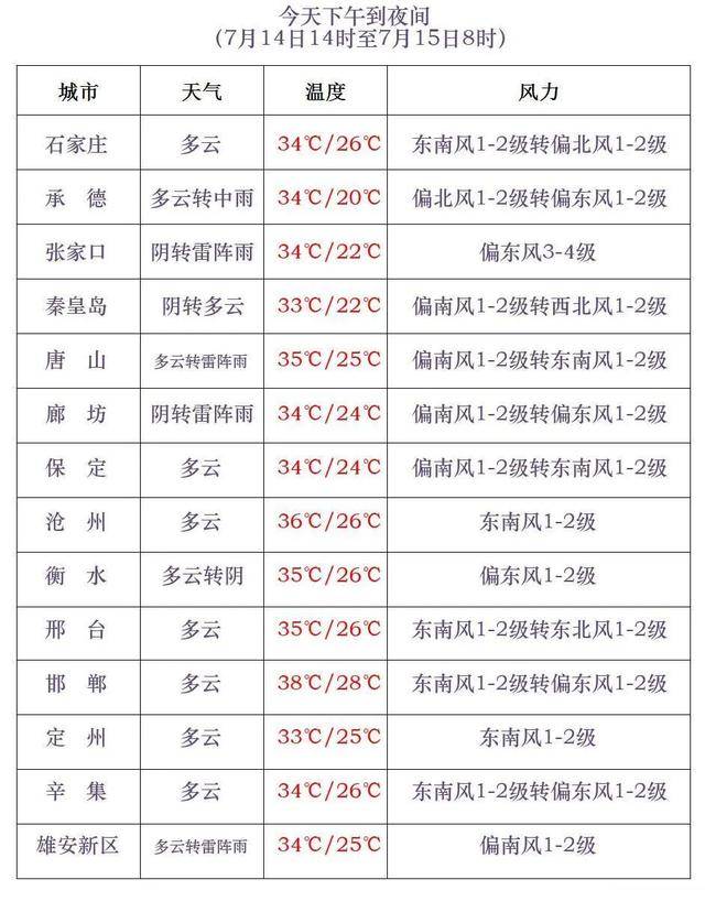 最高42℃！中到大雨+暴雨！今起<strong></p>
<p>虚拟货币平台</strong>，河北这些地方雷雨出没……