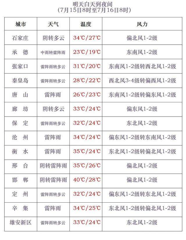 最高42℃！中到大雨+暴雨！今起<strong></p>
<p>虚拟货币平台</strong>，河北这些地方雷雨出没……