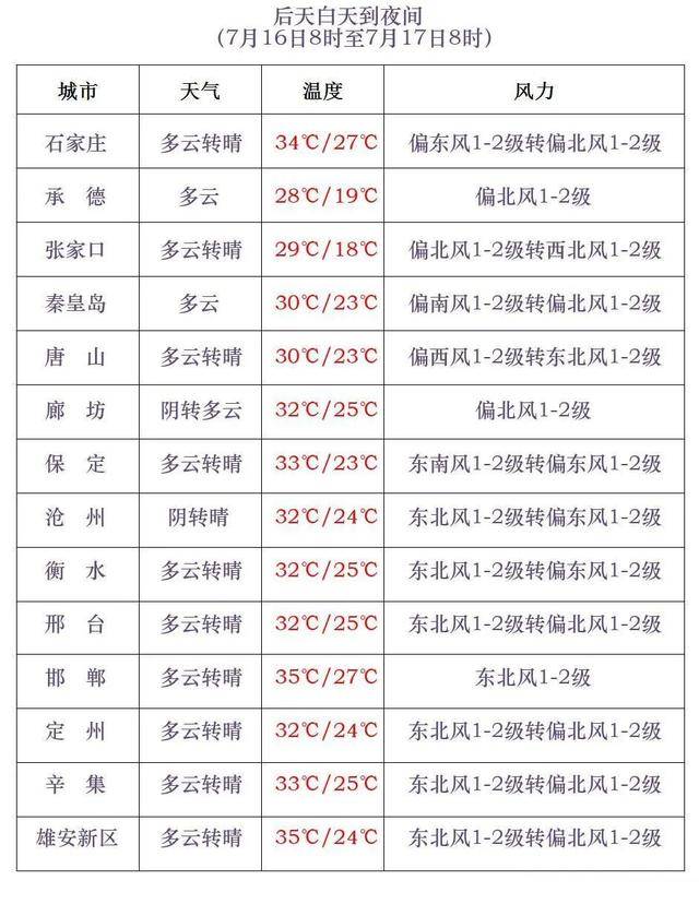 最高42℃！中到大雨+暴雨！今起<strong></p>
<p>虚拟货币平台</strong>，河北这些地方雷雨出没……