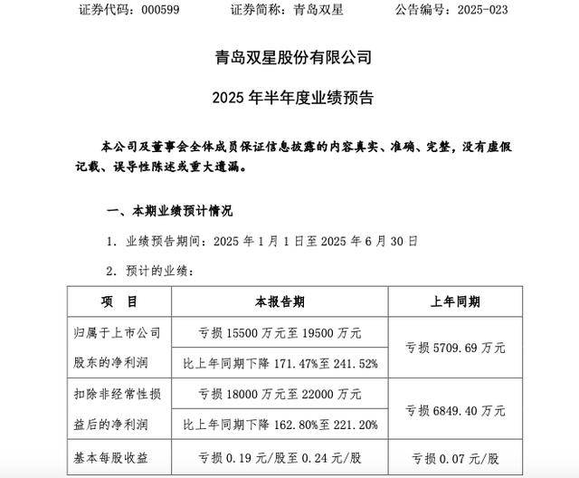连亏6年<strong></p>
<p>虚拟货币挖矿</strong>，青岛双星亏损再扩大！预计上半年亏损1.55亿至1.95亿元