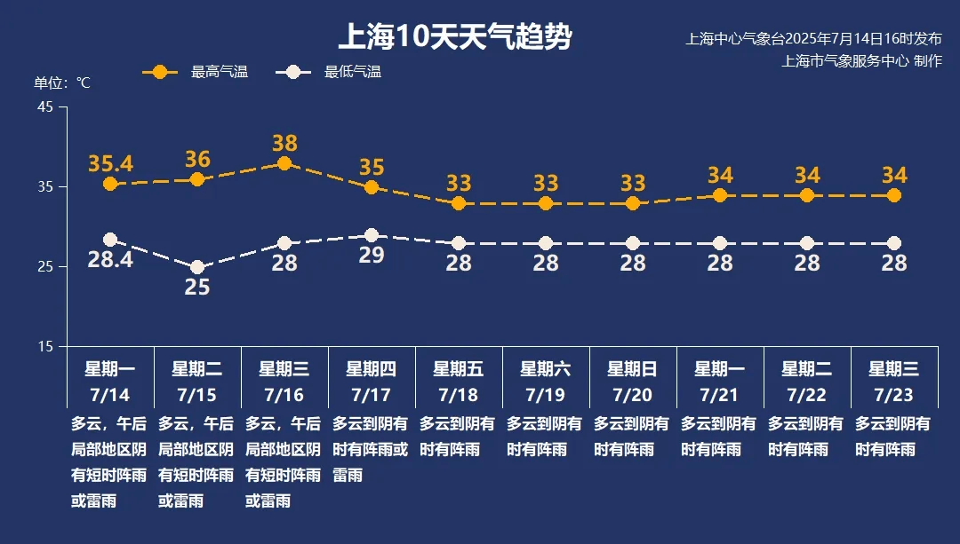 上海明天将迎近期最高温！这么热<strong></p>
<p>虚拟货币挖矿</strong>，是故意不报40℃吗？权威回应来了