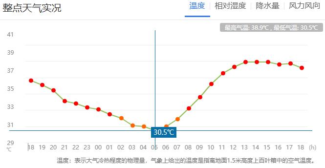 郑州迎来“不眠夜”<strong></p>
<p>虚拟货币价格</strong>！河南人弱弱求问：这波高温啥时候是个头？太阳：给我继续“烤”！