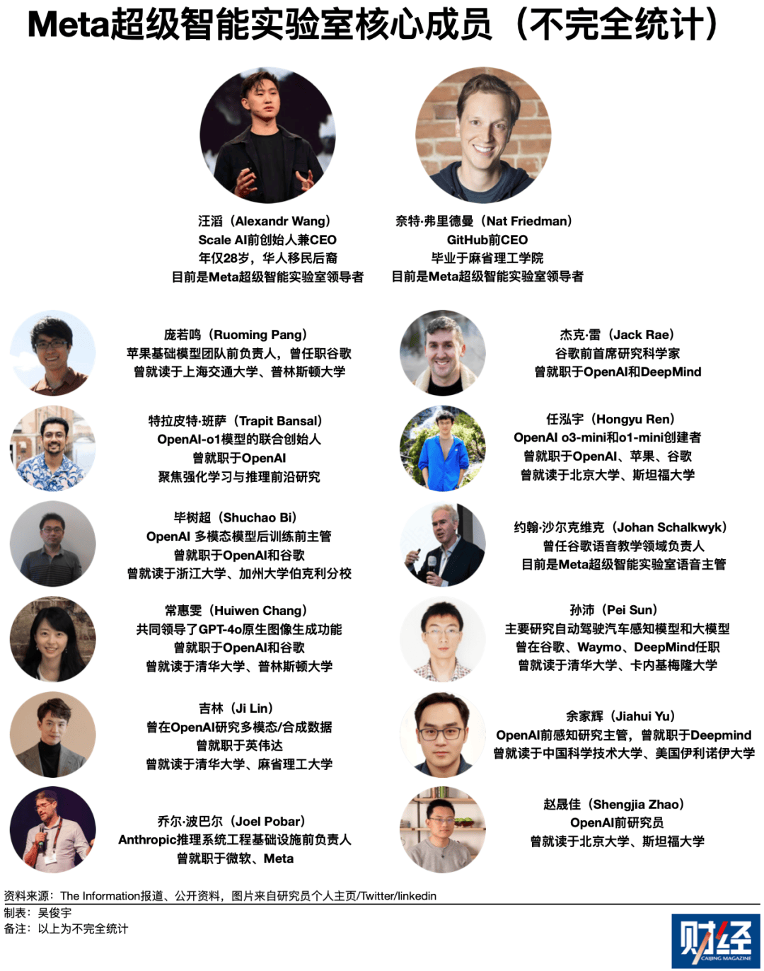 Meta挖角AI科学家<strong></p>
<p>网络虚拟货币</strong>，年薪5000万美元已超姆巴佩和亚马尔