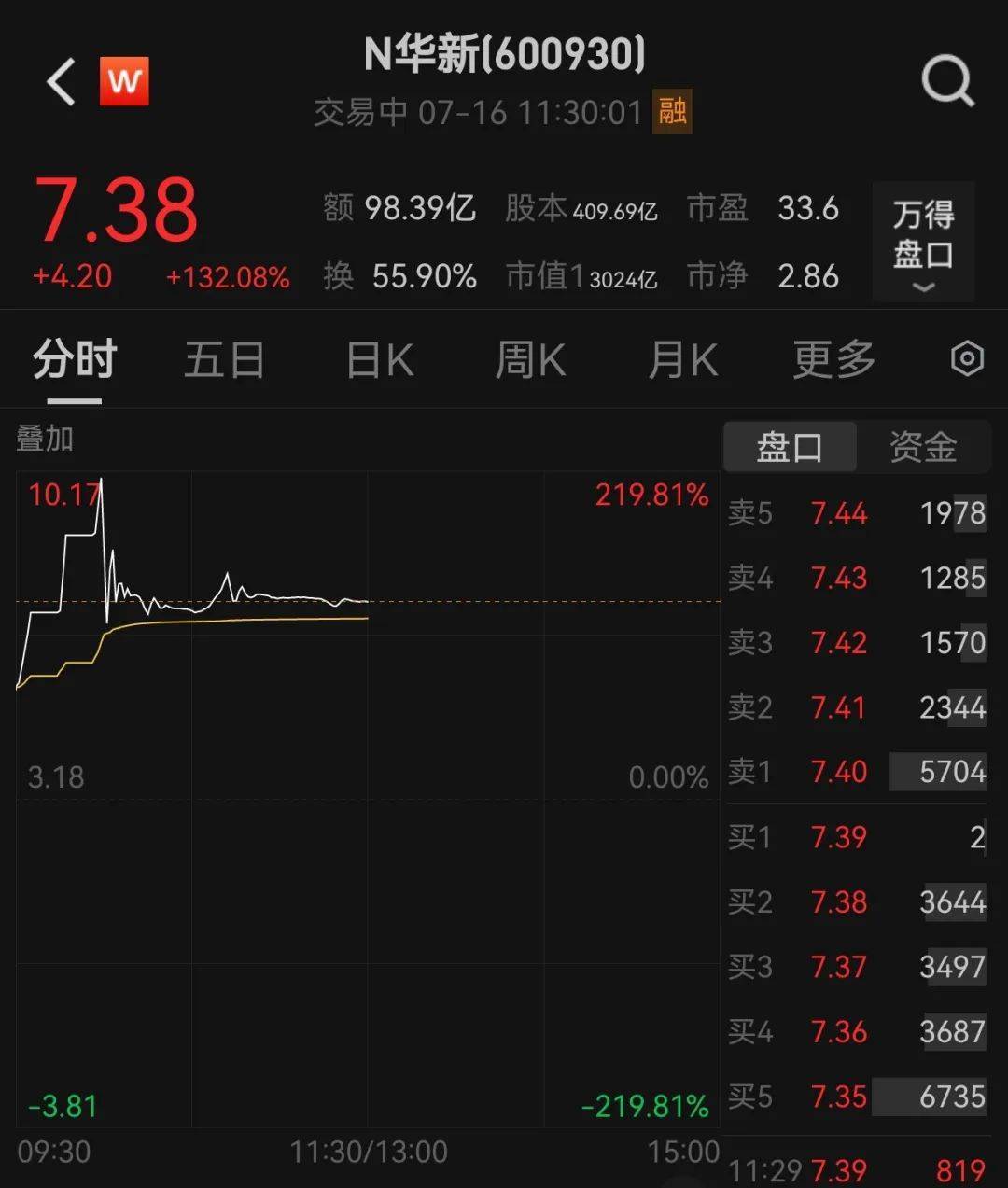 438.9万个中签<strong></p>
<p>网络虚拟货币</strong>，全部赚钱！3000亿超级大盘股上市暴涨，股民2小时兑现54亿元利润