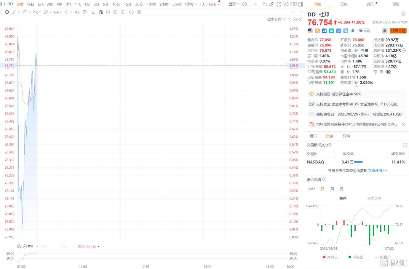 直线拉涨！杜邦中国反垄断调查遭暂停<strong></p>
<p>虚拟货币交易所排名</strong>，拟144亿剥离“工业黄金”？