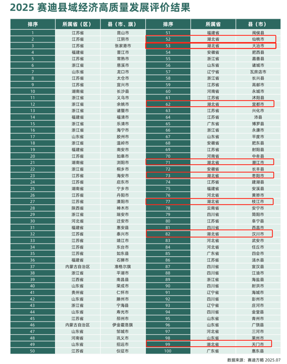 全国百强县名单发布<strong></p>
<p>第二大虚拟货币</strong>，湖北八地上榜，四地进位