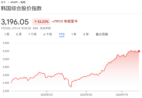 暴涨33%！韩国股市今年全球最强<strong></p>
<p>虚拟货币实时行情</strong>，外资汹涌买入