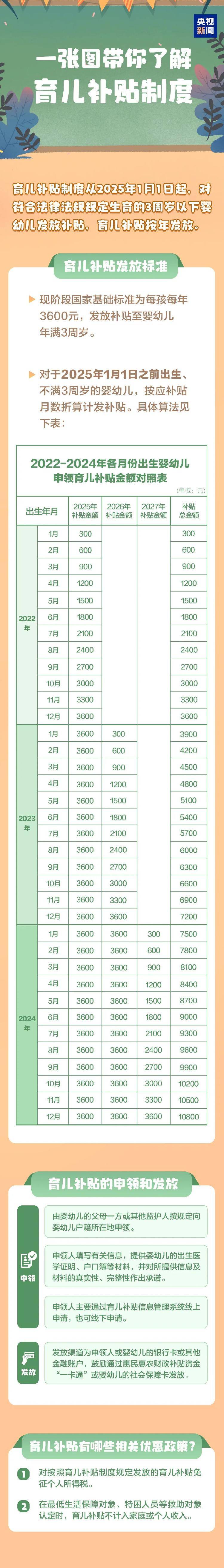 3周岁以下每孩每年3600元<strong></p>
<p>国内虚拟货币交易所</strong>！国家育儿补贴方案公布