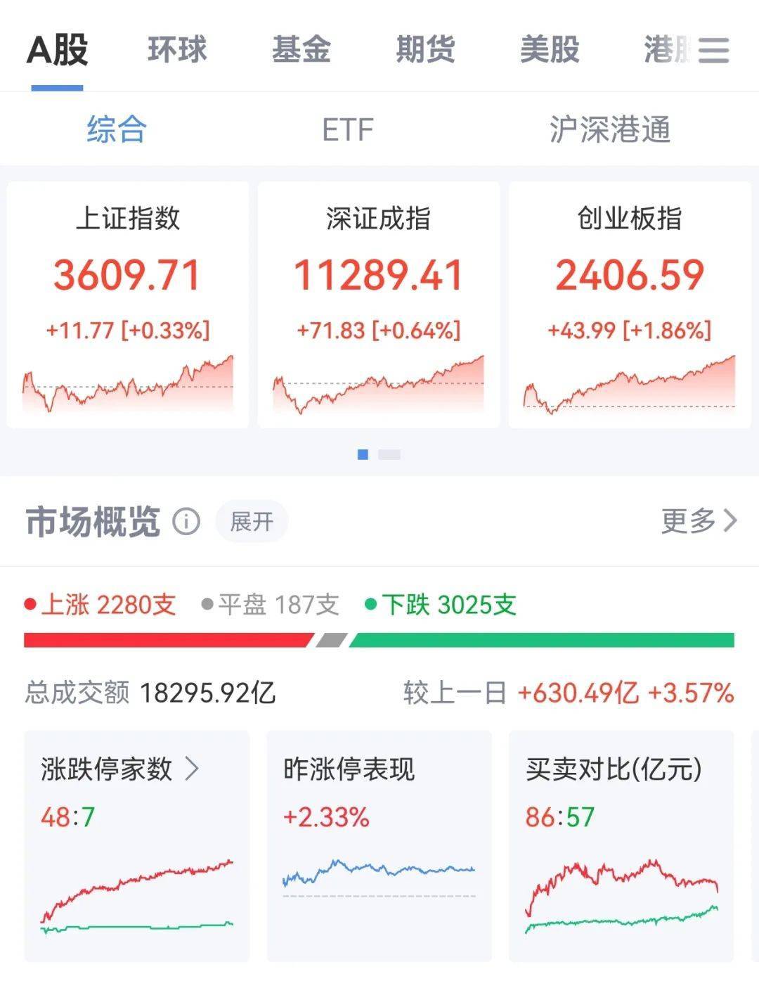 牛市“急先锋”突发涨停！沪指年内第二次站上3600点<strong></p>
<p>以太坊最新价格行情</strong>，医药股持续走强