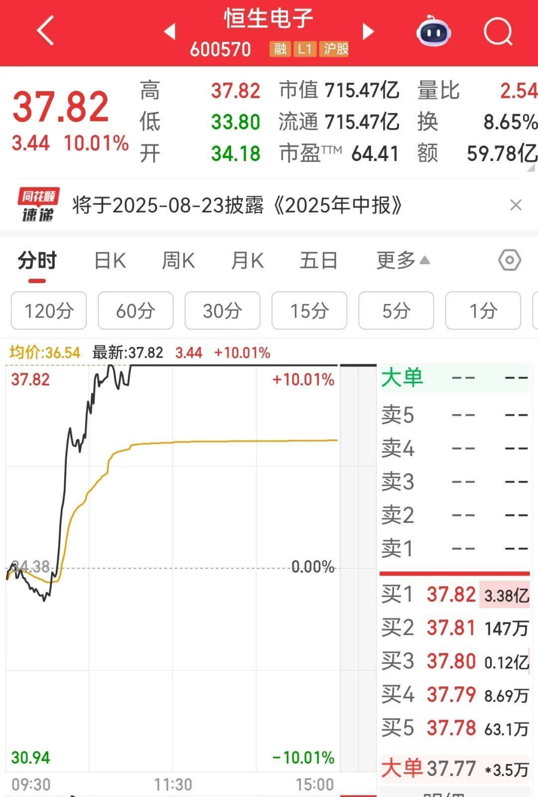 牛市“急先锋”突发涨停！沪指年内第二次站上3600点<strong></p>
<p>以太坊最新价格行情</strong>，医药股持续走强