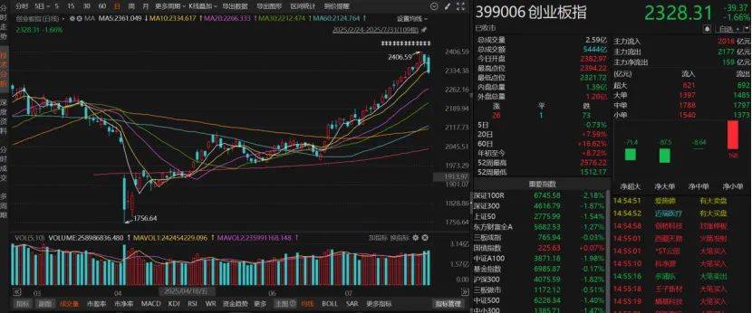 沪指失守3600点<strong></p>
<p>以太坊行情</strong>！创业板指本月涨超8%！A股下月怎么走？
