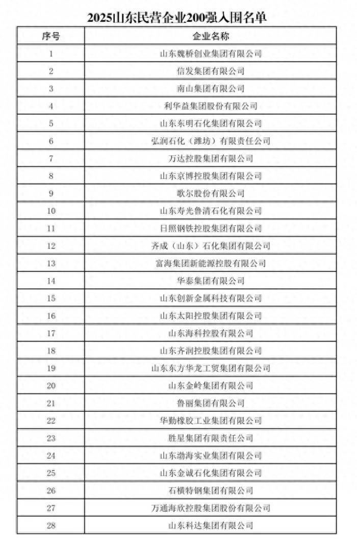 山东民营企业200强公示<strong></p>
<p>以太坊价格今日行情</strong>！济宁多家企业上榜
