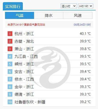 杭州热出全国第一！浙江多地冲上40℃<strong></p>
<p>以太坊今日行情</strong>，多穿这种材质的衣服出门！降温有消息了…