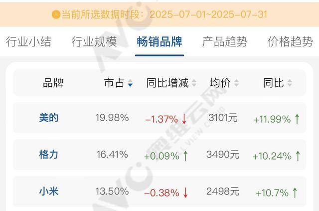 格力拆机“打假”小米<strong></p>
<p>以太坊今日行情价格</strong>，称四年前产品已领先对方新品