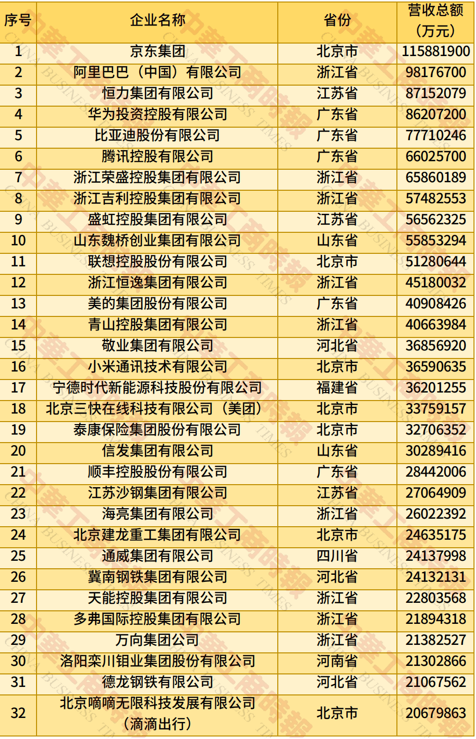中国民营企业500强、制造业民营企业500强<strong></p>
<p>以太坊币今日价格</strong>，云南多家企业上榜！