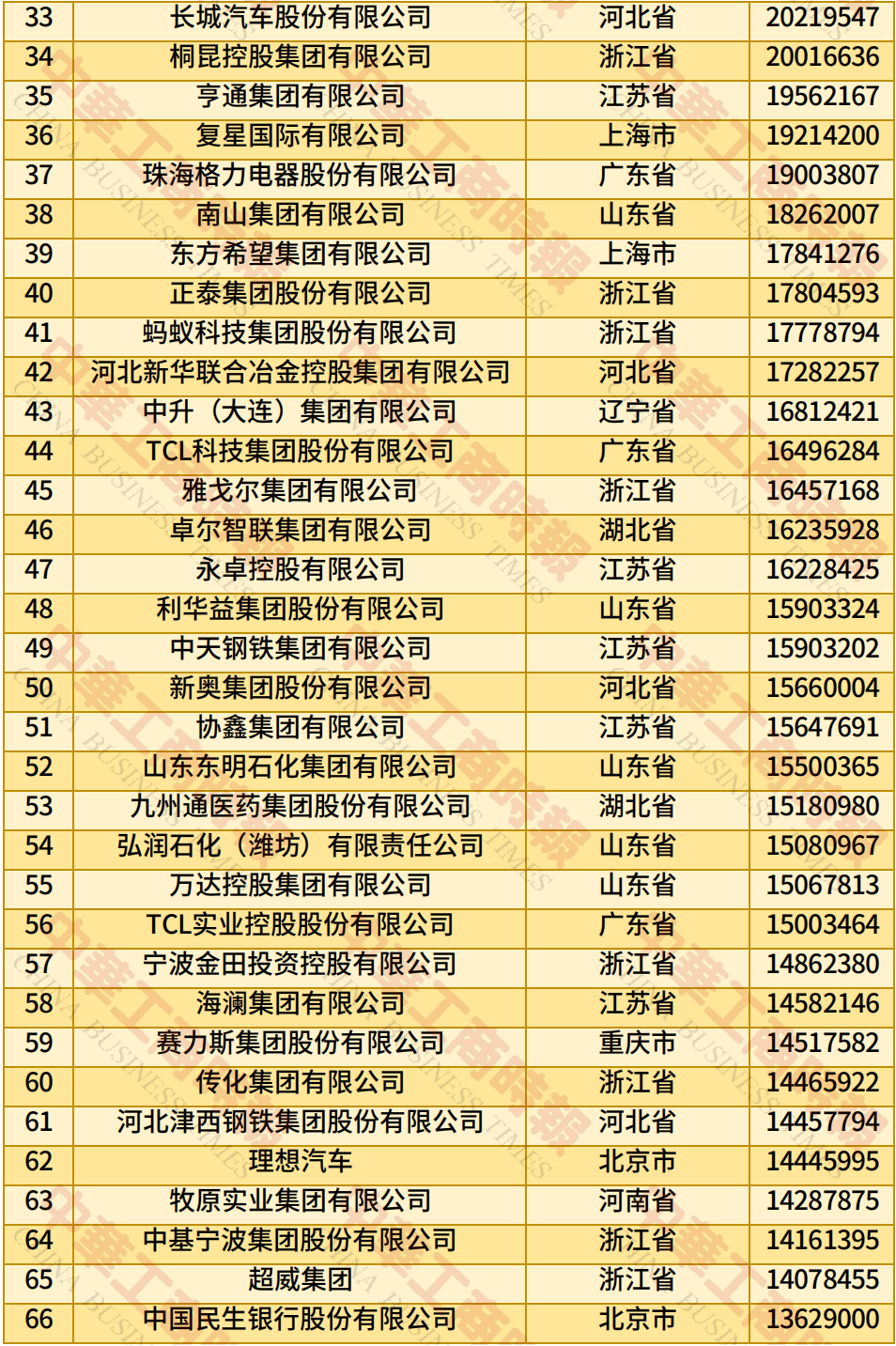 中国民营企业500强、制造业民营企业500强<strong></p>
<p>以太坊币今日价格</strong>，云南多家企业上榜！