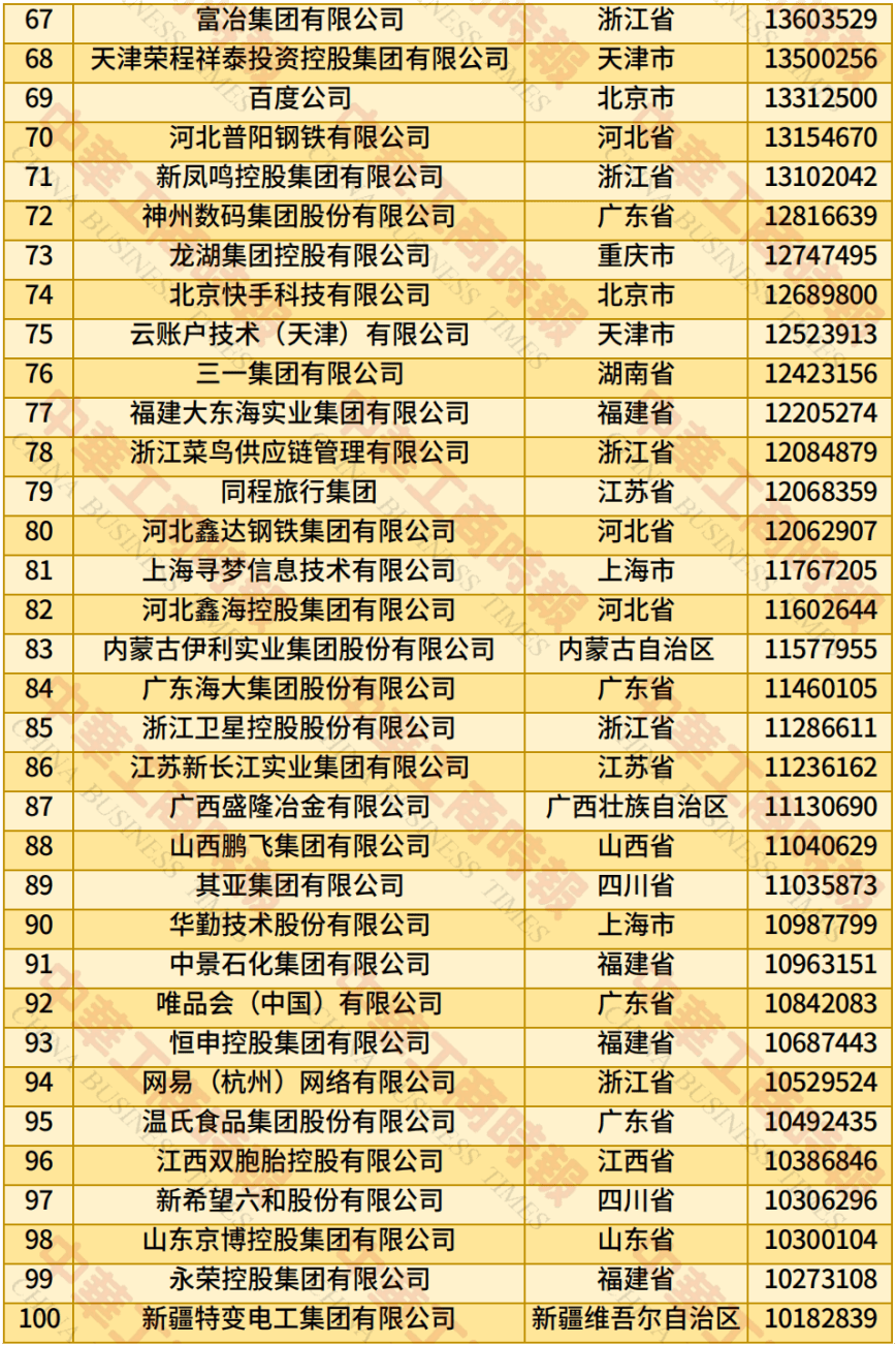 中国民营企业500强、制造业民营企业500强<strong></p>
<p>以太坊币今日价格</strong>，云南多家企业上榜！