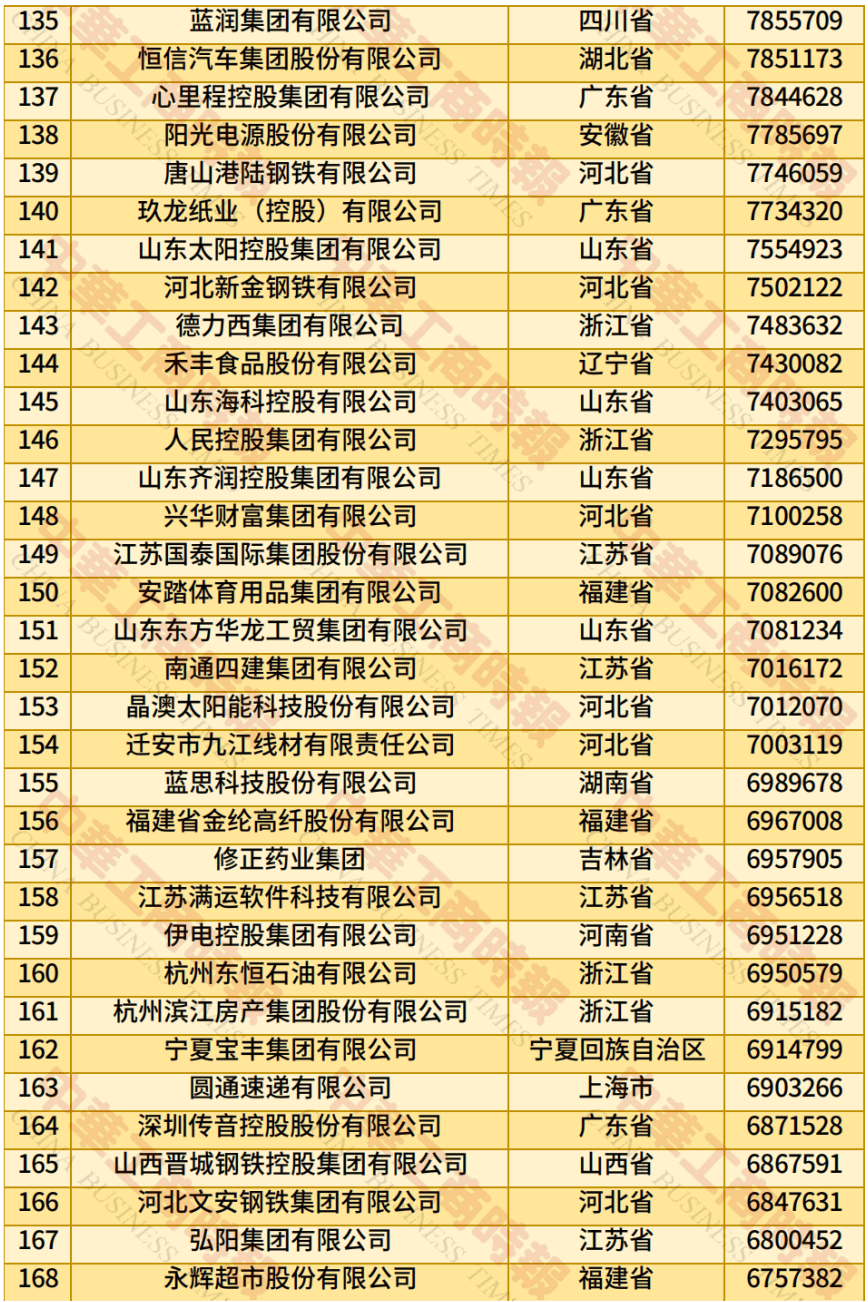 中国民营企业500强、制造业民营企业500强<strong></p>
<p>以太坊币今日价格</strong>，云南多家企业上榜！