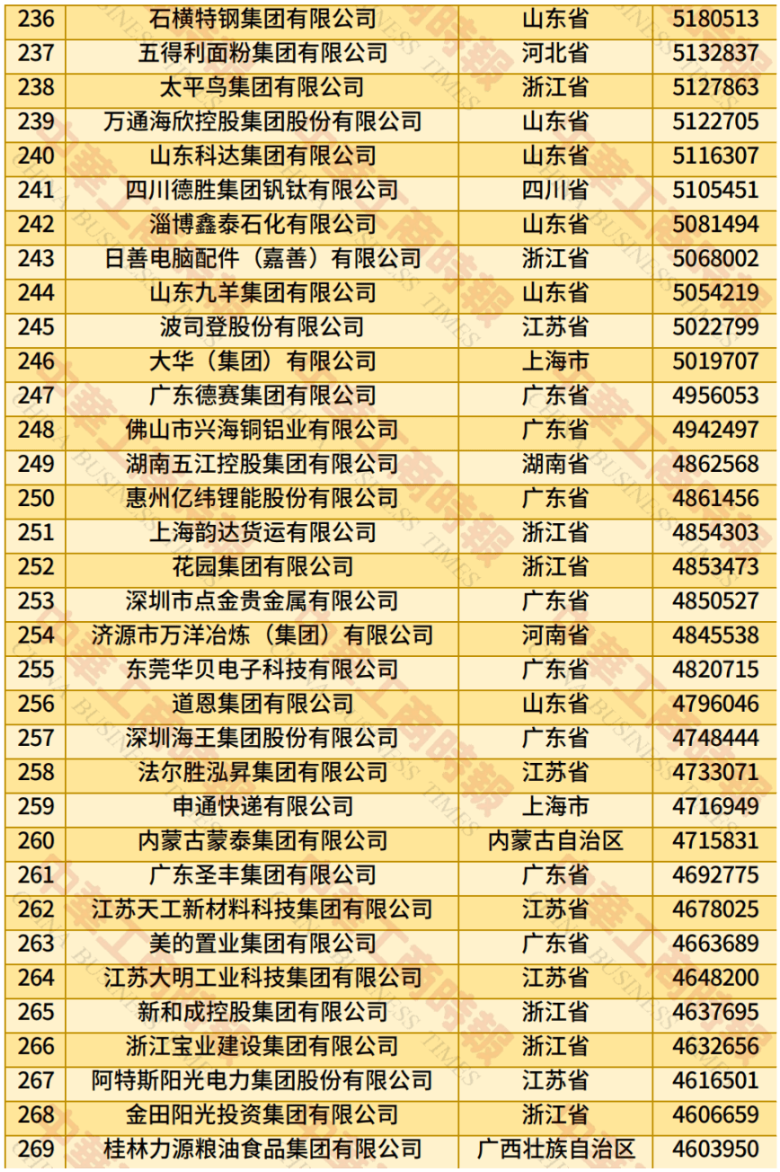 中国民营企业500强、制造业民营企业500强<strong></p>
<p>以太坊币今日价格</strong>，云南多家企业上榜！