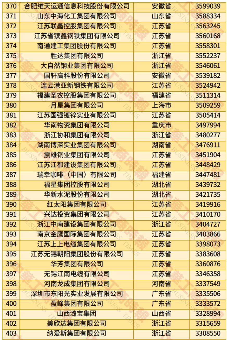 中国民营企业500强、制造业民营企业500强<strong></p>
<p>以太坊币今日价格</strong>，云南多家企业上榜！
