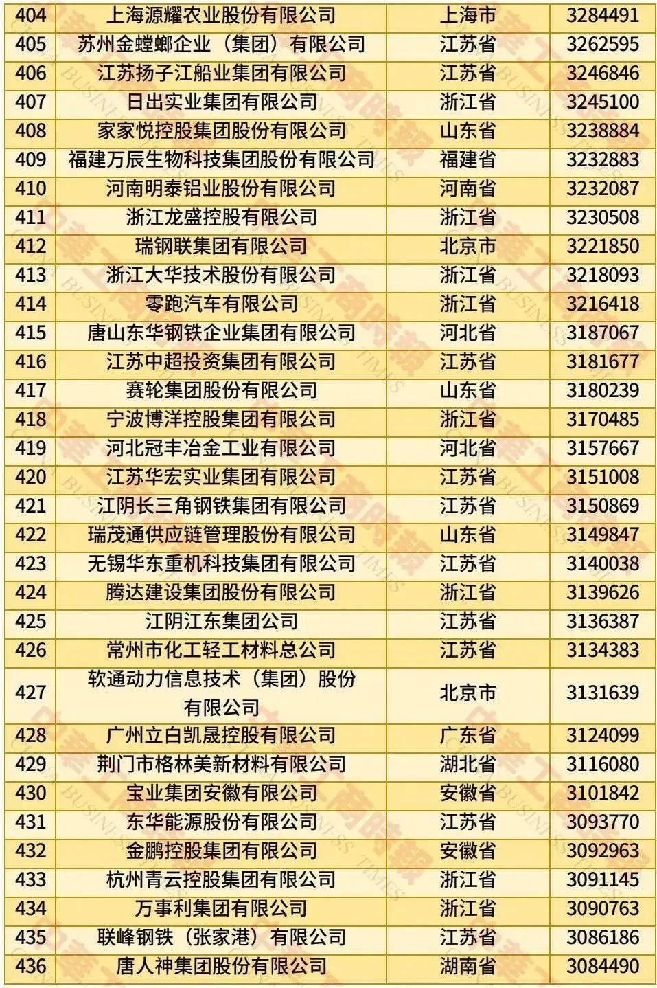 中国民营企业500强、制造业民营企业500强<strong></p>
<p>以太坊币今日价格</strong>，云南多家企业上榜！