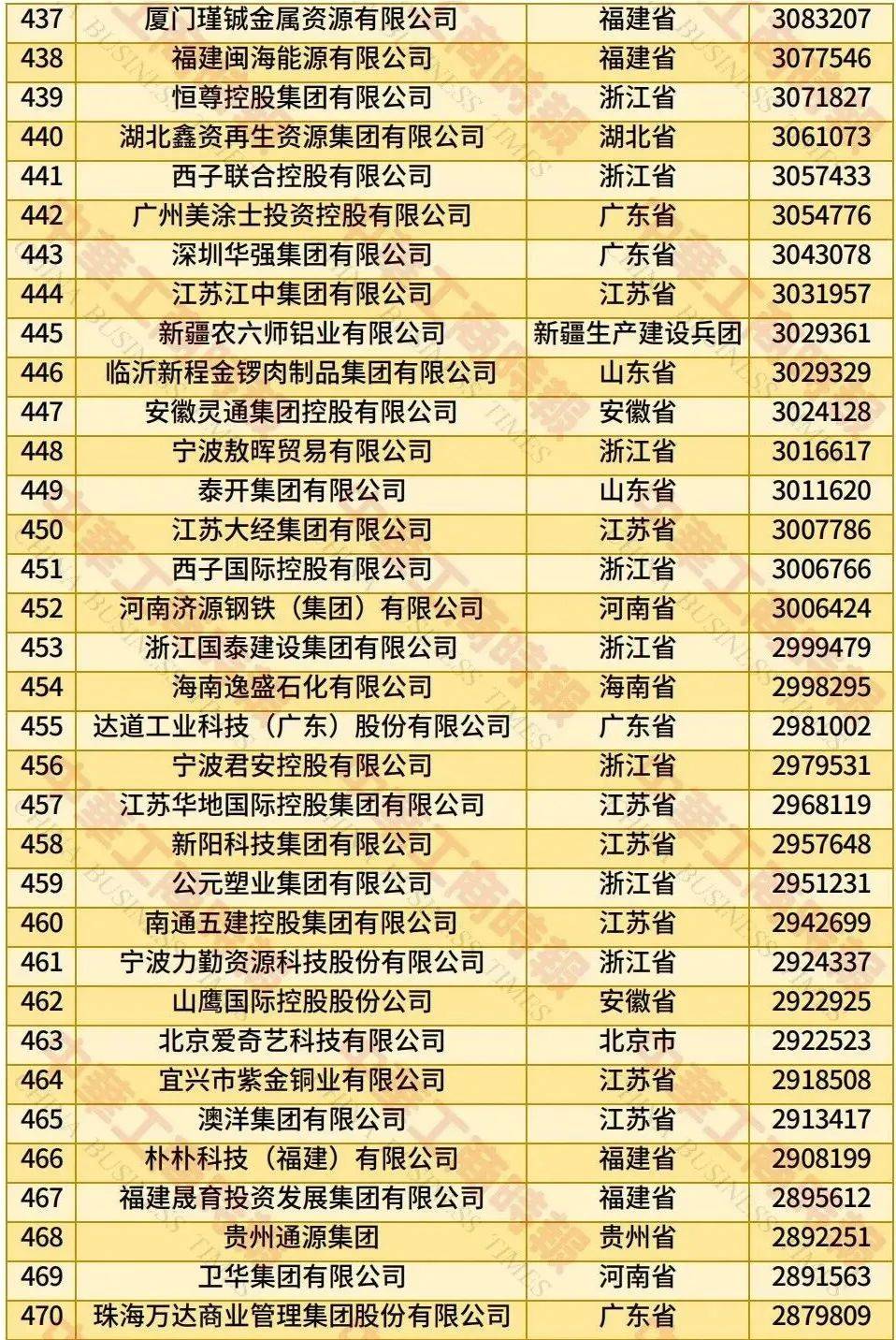 中国民营企业500强、制造业民营企业500强<strong></p>
<p>以太坊币今日价格</strong>，云南多家企业上榜！