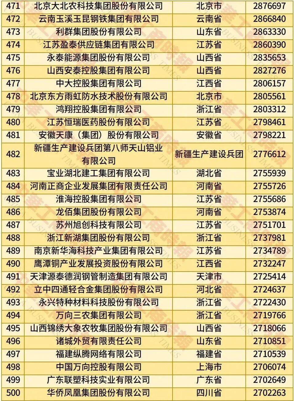 中国民营企业500强、制造业民营企业500强<strong></p>
<p>以太坊币今日价格</strong>，云南多家企业上榜！