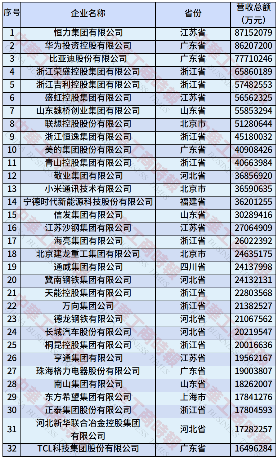 中国民营企业500强、制造业民营企业500强<strong></p>
<p>以太坊币今日价格</strong>，云南多家企业上榜！