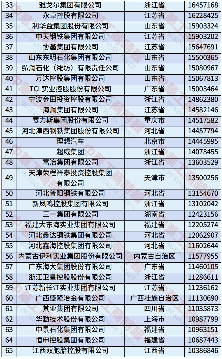 中国民营企业500强、制造业民营企业500强<strong></p>
<p>以太坊币今日价格</strong>，云南多家企业上榜！