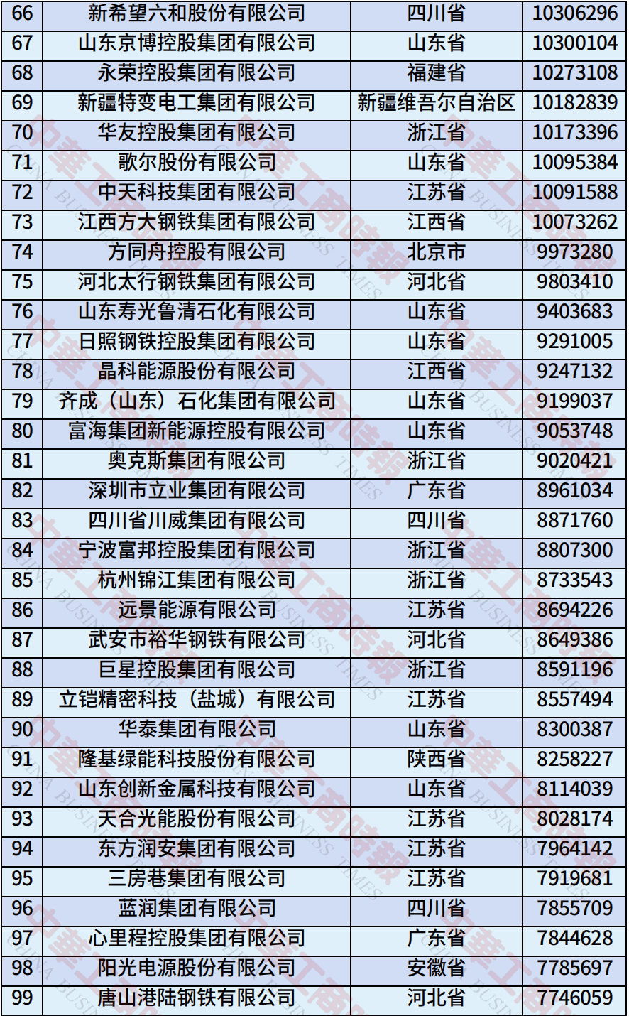中国民营企业500强、制造业民营企业500强<strong></p>
<p>以太坊币今日价格</strong>，云南多家企业上榜！