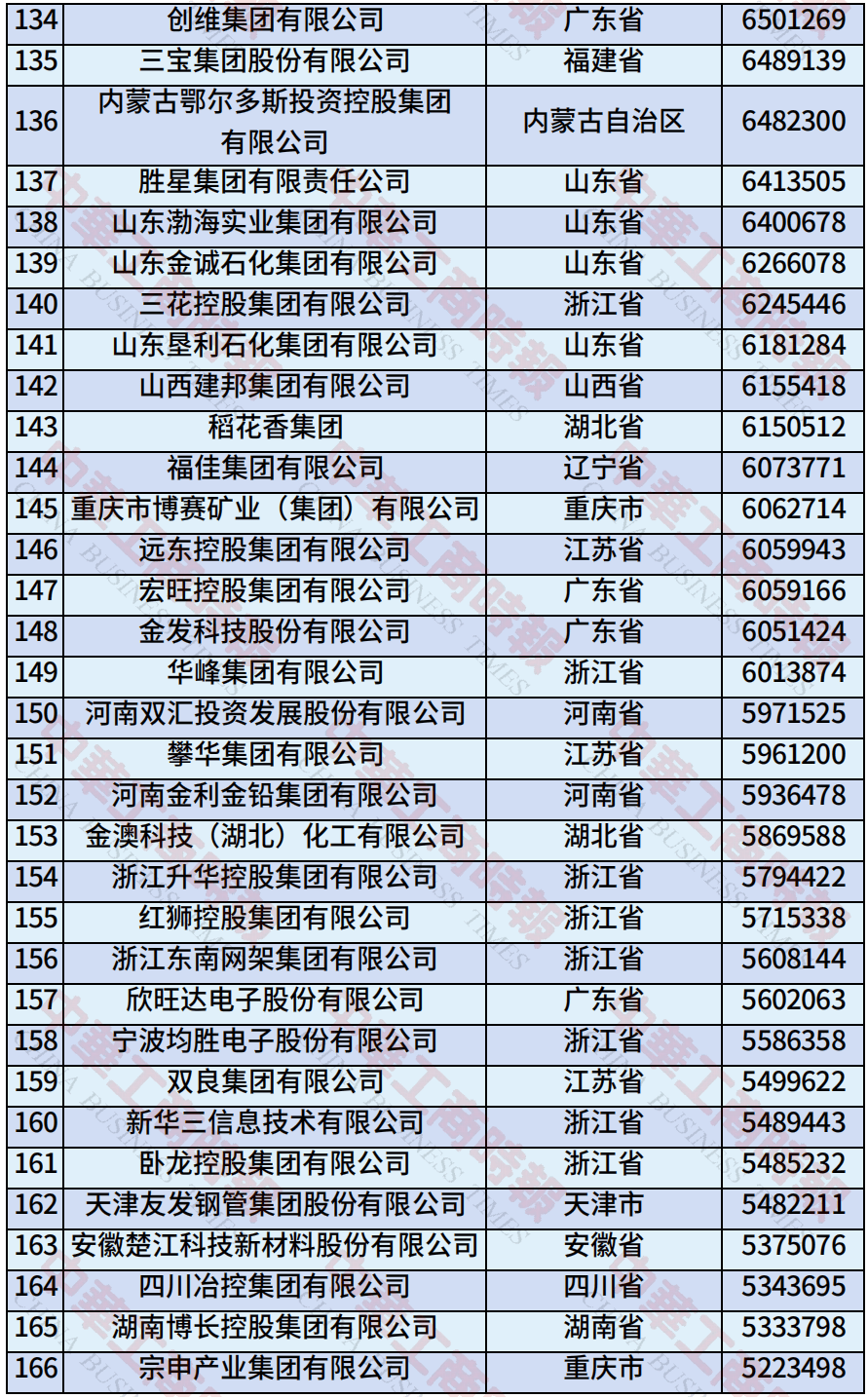 中国民营企业500强、制造业民营企业500强<strong></p>
<p>以太坊币今日价格</strong>，云南多家企业上榜！