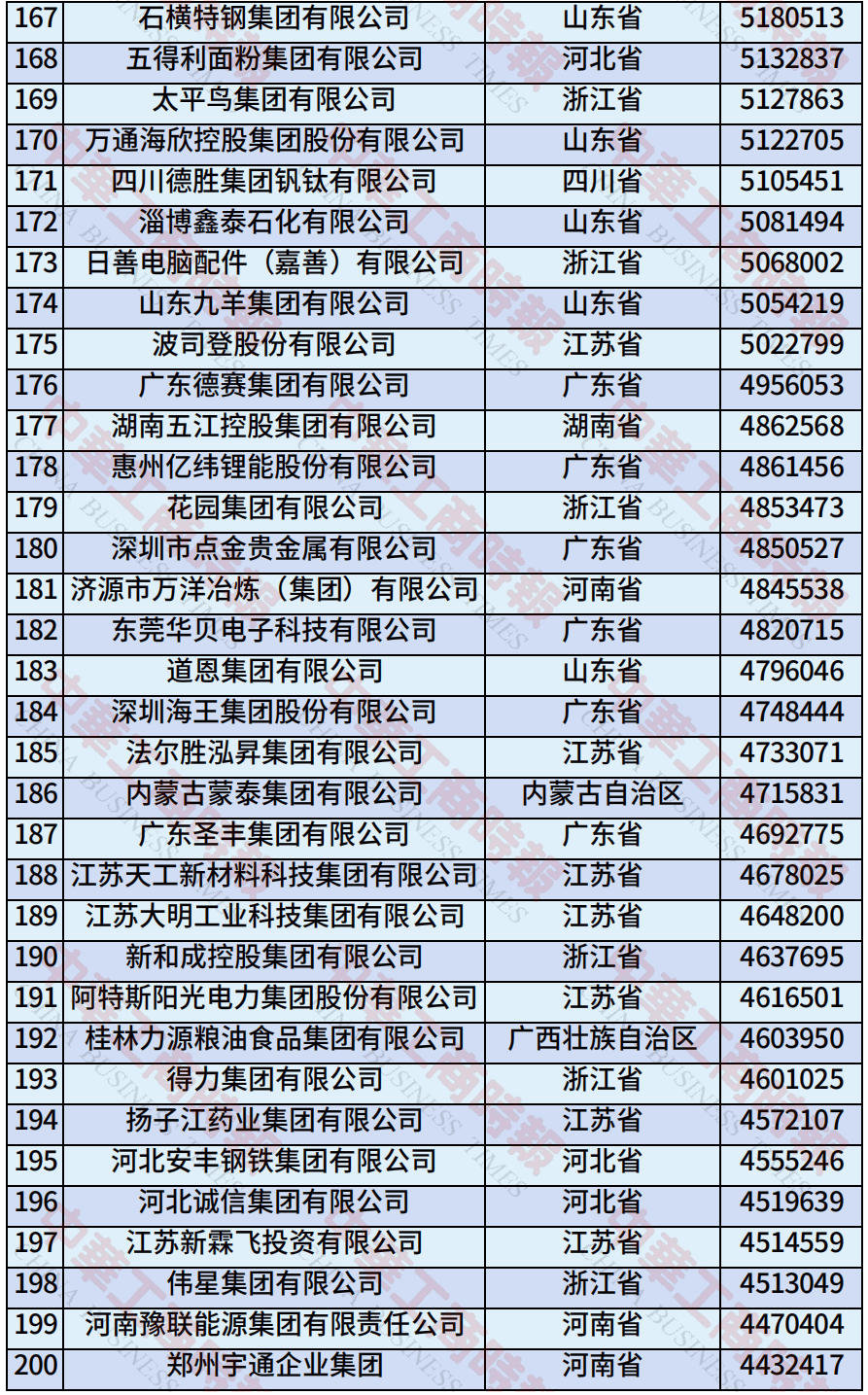 中国民营企业500强、制造业民营企业500强<strong></p>
<p>以太坊币今日价格</strong>，云南多家企业上榜！