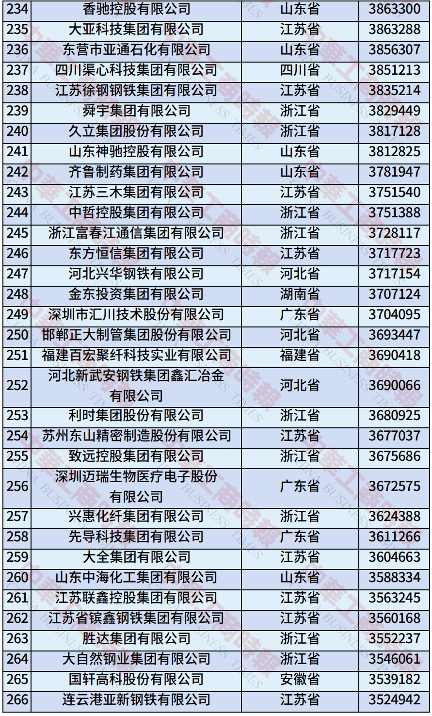 中国民营企业500强、制造业民营企业500强<strong></p>
<p>以太坊币今日价格</strong>，云南多家企业上榜！
