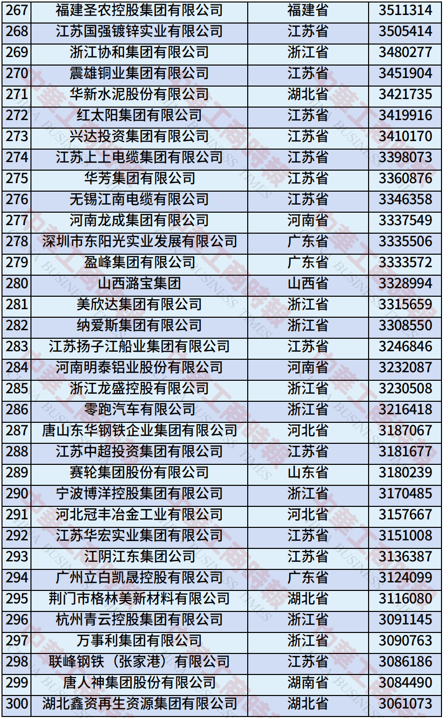 中国民营企业500强、制造业民营企业500强<strong></p>
<p>以太坊币今日价格</strong>，云南多家企业上榜！