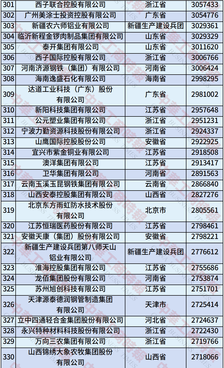中国民营企业500强、制造业民营企业500强<strong></p>
<p>以太坊币今日价格</strong>，云南多家企业上榜！