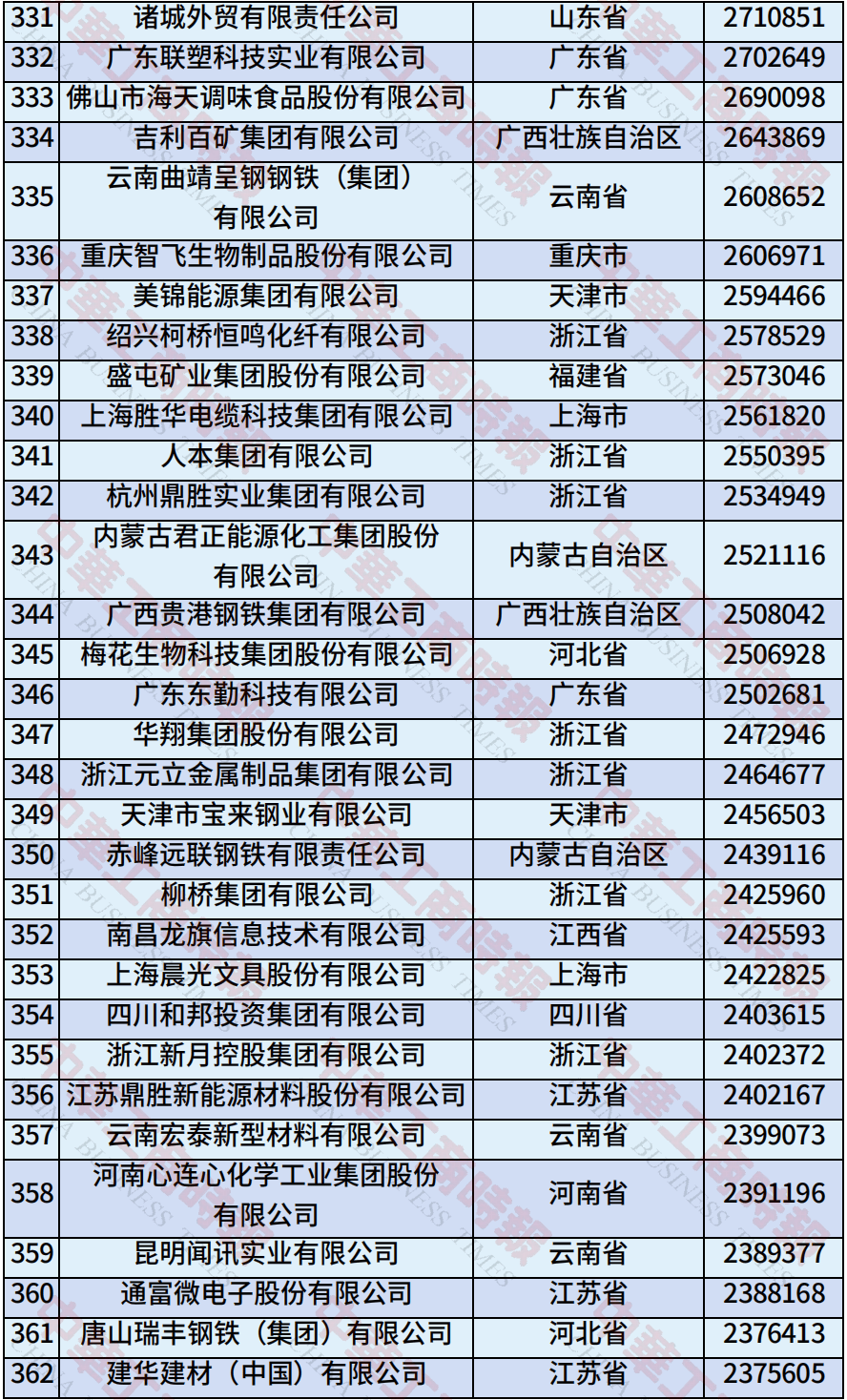 中国民营企业500强、制造业民营企业500强<strong></p>
<p>以太坊币今日价格</strong>，云南多家企业上榜！