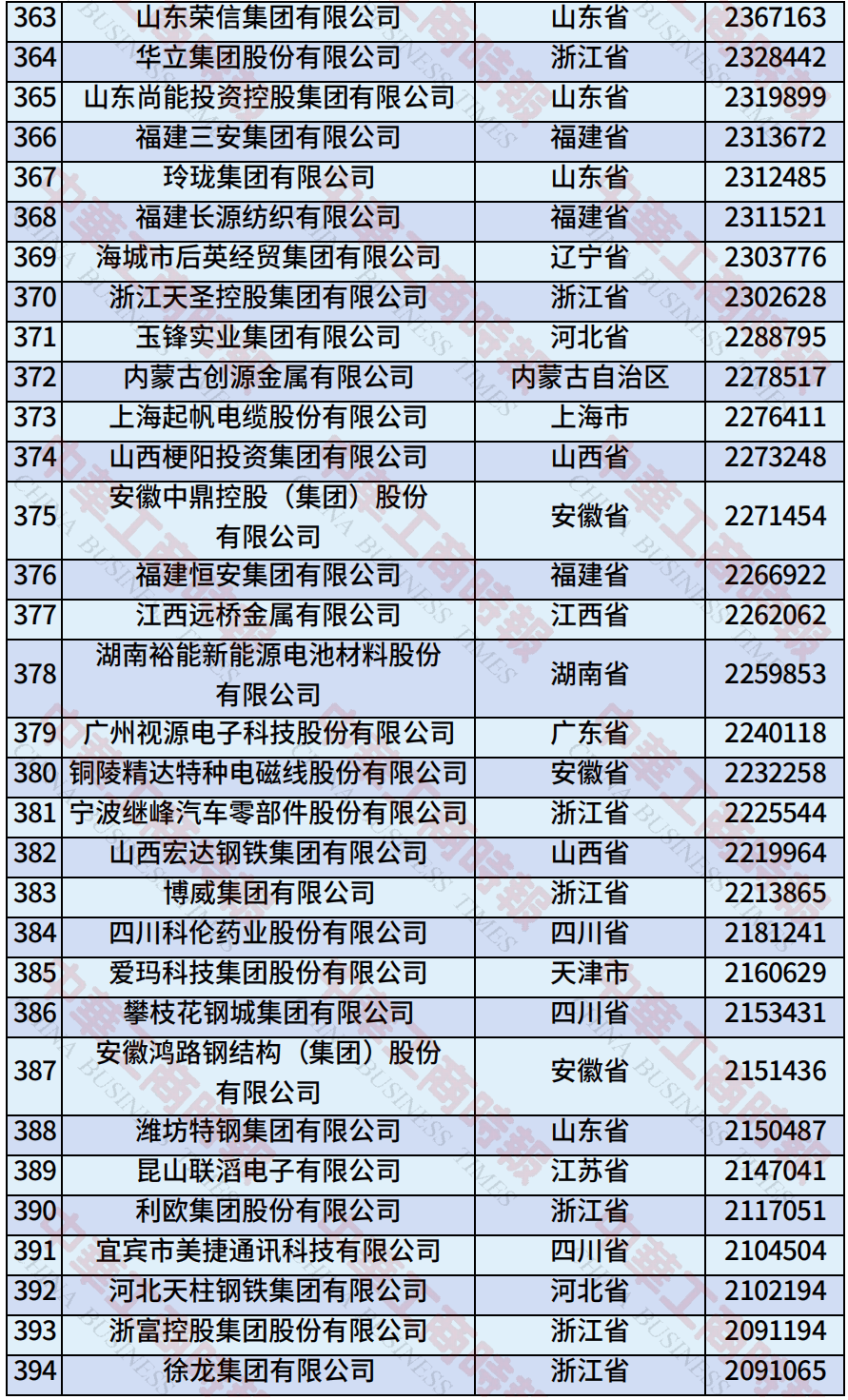 中国民营企业500强、制造业民营企业500强<strong></p>
<p>以太坊币今日价格</strong>，云南多家企业上榜！