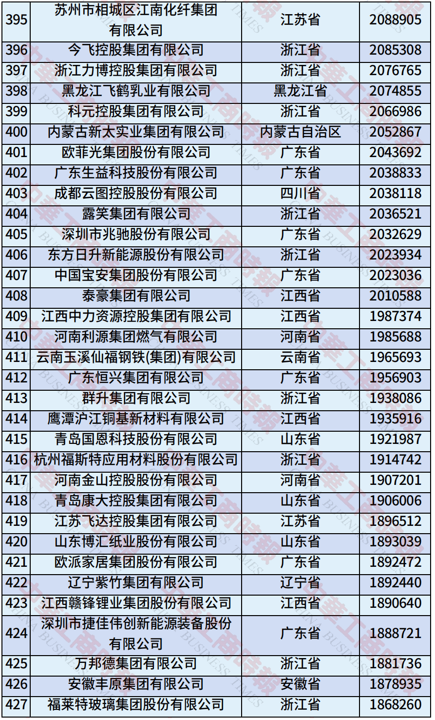 中国民营企业500强、制造业民营企业500强<strong></p>
<p>以太坊币今日价格</strong>，云南多家企业上榜！