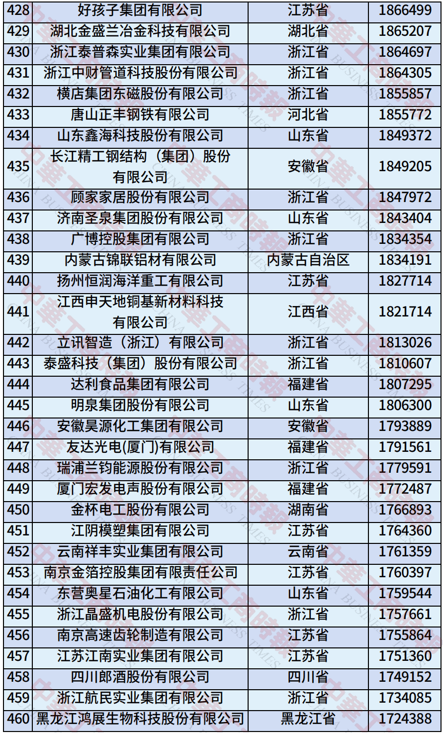 中国民营企业500强、制造业民营企业500强<strong></p>
<p>以太坊币今日价格</strong>，云南多家企业上榜！