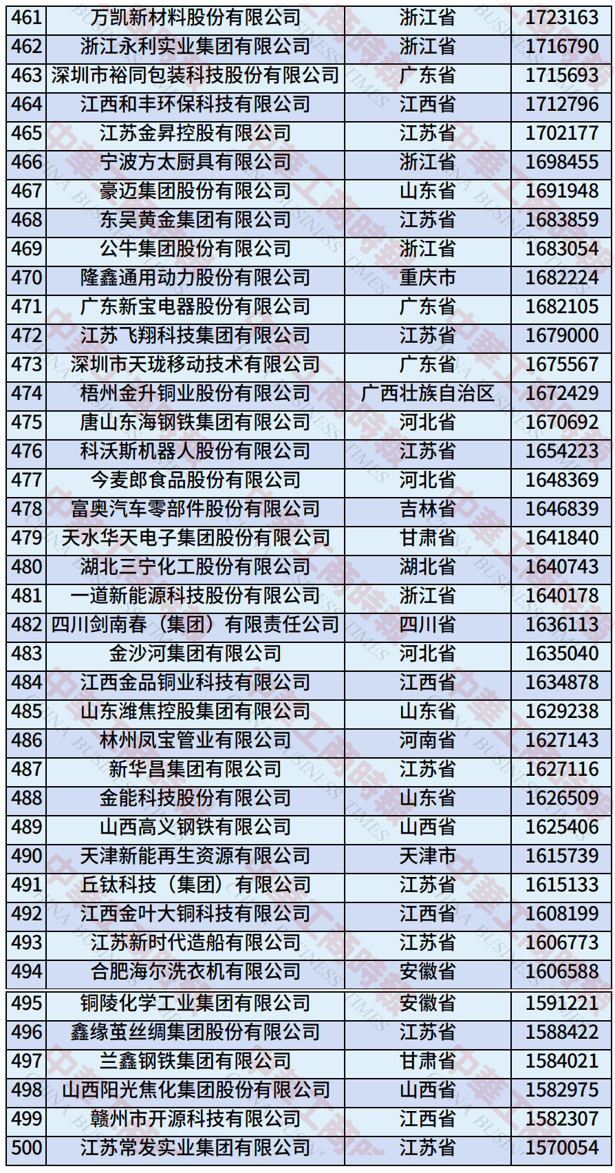 中国民营企业500强、制造业民营企业500强<strong></p>
<p>以太坊币今日价格</strong>，云南多家企业上榜！