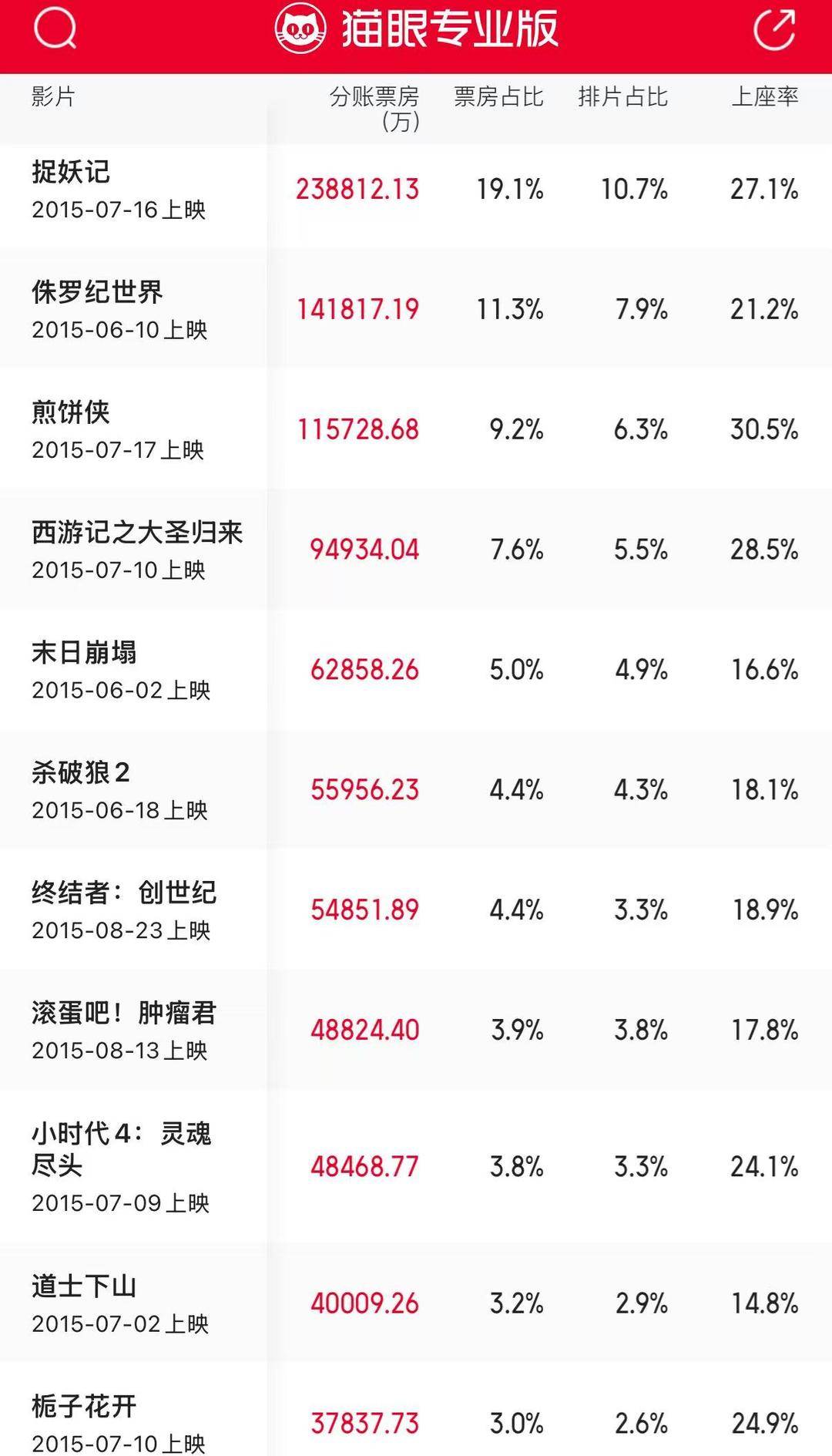 十年来口碑最佳暑期档<strong></p>
<p>以太坊最新</strong>，电影却卖不动了？