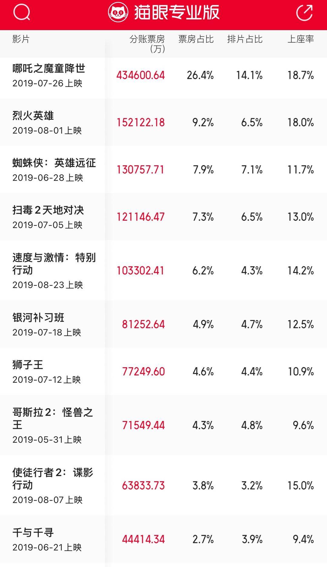十年来口碑最佳暑期档<strong></p>
<p>以太坊最新</strong>，电影却卖不动了？