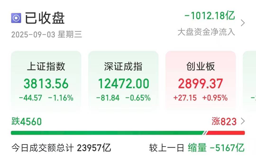 沪指缩量调整跌1.16％<strong></p>
<p>以太坊实时走势</strong>，超4500只个股下跌