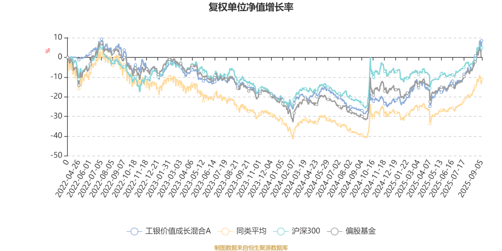 工银价值成长混合A：2025年上半年利润1647.07万元 净值增长率12.39%