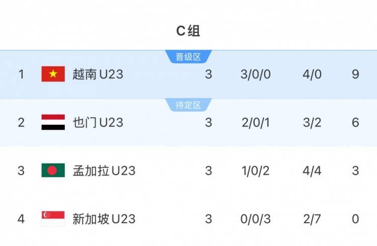 U23亚预赛C组越南9分小组第一晋级正赛<strong></p>
<p>以太坊实时行情</strong>，也门6分1净胜球第二