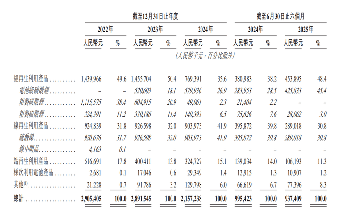 两年半累亏近10亿<strong></p>
<p>以太坊实时行情</strong>，广东五兄弟创立的电池回收公司第三次冲击IPO